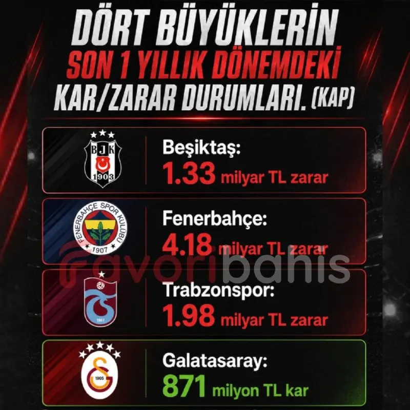 Favoribahis Telegram: Dört büyüklerin son 1 yıllık dönemdeki kar/zarar durumları. (KAP) 🔻 Beşiktaş…