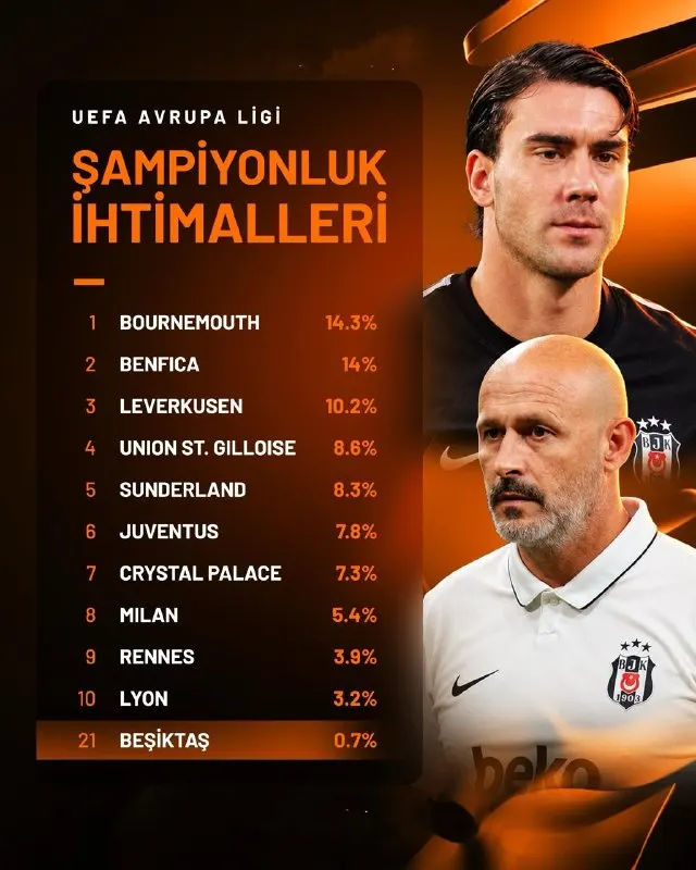Siyahbet Telegram: 🏆🦅 Opta'ya göre Beşiktaş, Avrupa Ligi'ni kazanması en muhtemel 21. takım…